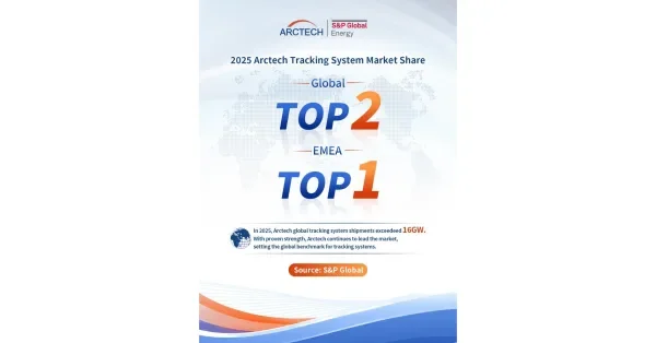 Arctech Secures Global No. 2 in Solar Trackers for Second Consecutive Year, Retains Top Position in EMEA