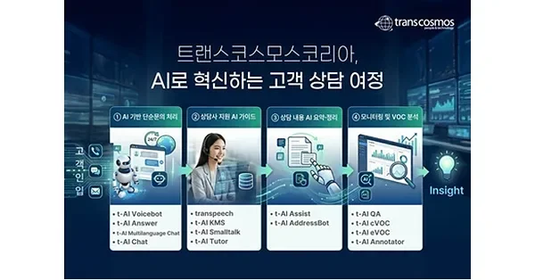 transcosmos introduces AI into customer consultation processes for contact center services in South Korea