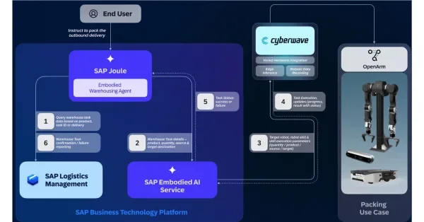 SAP und Cyberwave setzen vollständig autonome, KI-gestützte Roboter in einem realen SAP-Logistiklager ein