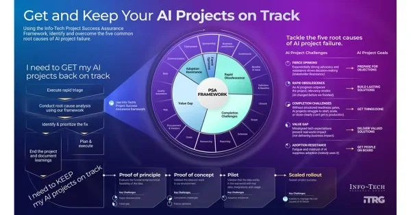 AI Project Setbacks Are Often Mistaken for Failure, Finds Info-Tech Research Group