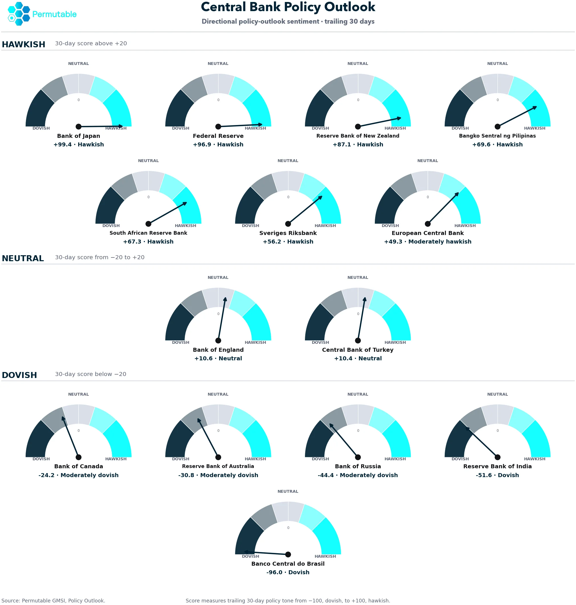 Permutable’s Central Bank Policy Outlook ranks 14 major central banks by directional policy-outlook sentiment over a trailing 30-day window. Japan and the Federal Reserve sit at the hawkish end of the distribution, while Brazil, India and Russia remain dovish.