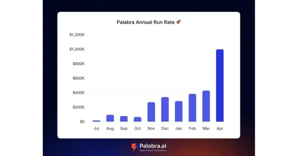 Palabra.ai (Real-Time AI Voice Translator) Hits $1M ARR -- Grows 17x in Six Months
